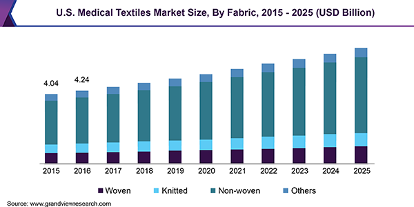 美国医疗纺织品市场