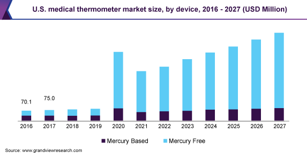 美国医用温度计市场规模