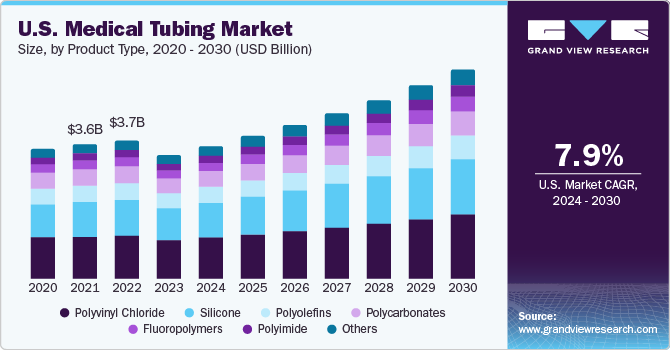 美国医用管材市场规模，各产品，2020 - 2030年(十亿美元)