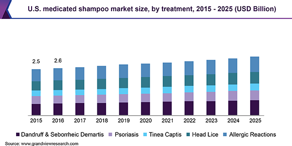 美国药用洗发水市场