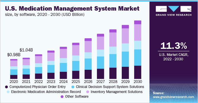 美国药物管理系统市场规模，各软件，2020 - 2030年(十亿美元)