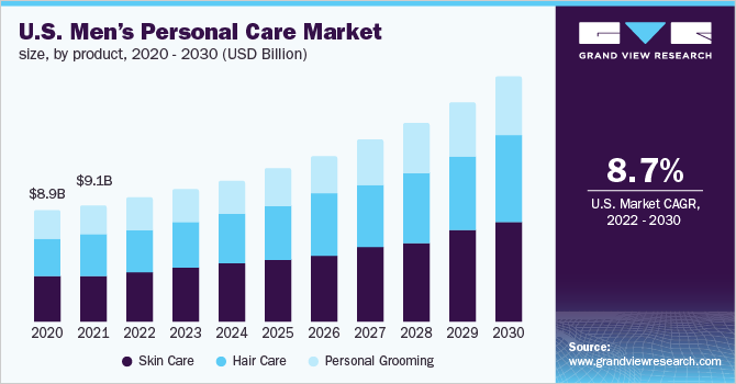 美国男人的个人护理市场规模,产品,2016 - 2027(十亿美元)