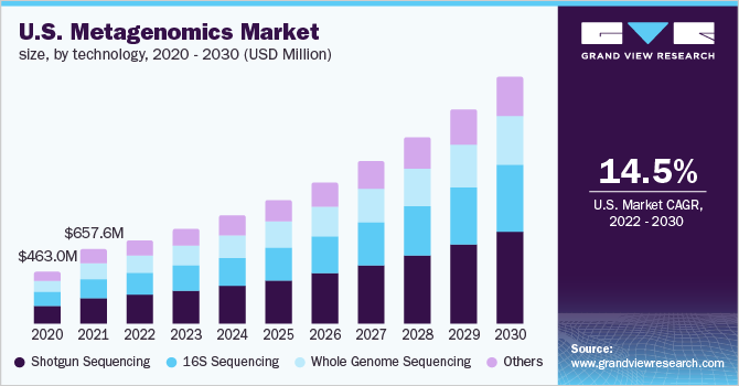 2020 - 2030年美国宏基因组技术市场规模(百万美元)