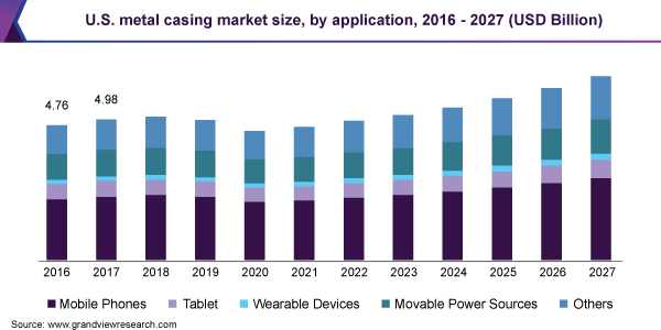 美国金属外壳市场规模，各用途，2016 - 2027年(10亿美元)