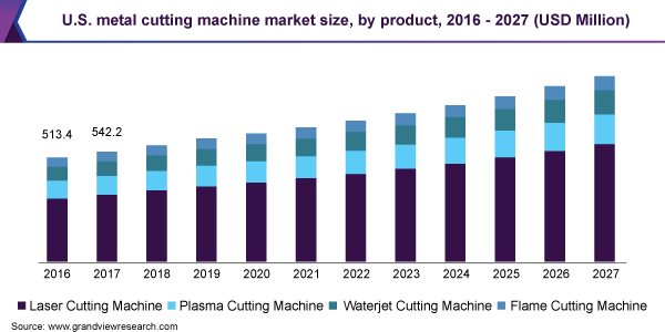 美国金属切割机市场规模