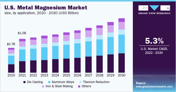 2020 - 2030年美国金属镁市场规模(按应用计)
