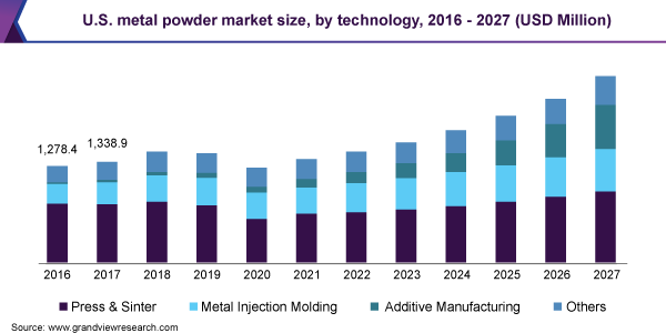 美国金属粉末市场规模