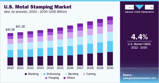美国金属冲压市场规模，各工艺，2020 - 2030年(十亿美元)