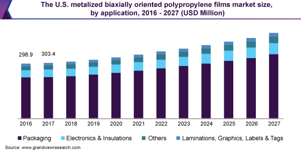 美国金属化双向取向聚丙烯薄膜市场规模