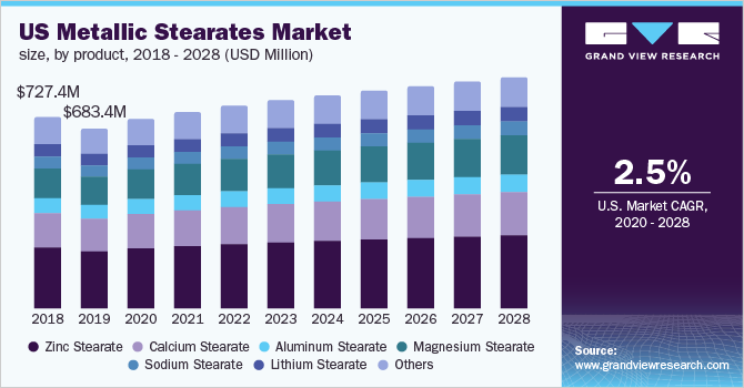 美国金属硬脂酸盐市场规模，各产品，2018 - 2028年(百万美元)