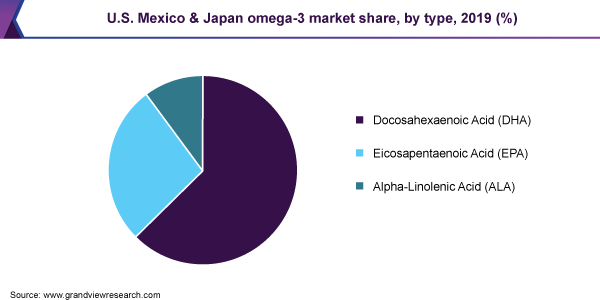 美国、墨西哥和日本omega-3市场份额，各类型，2019年(%)