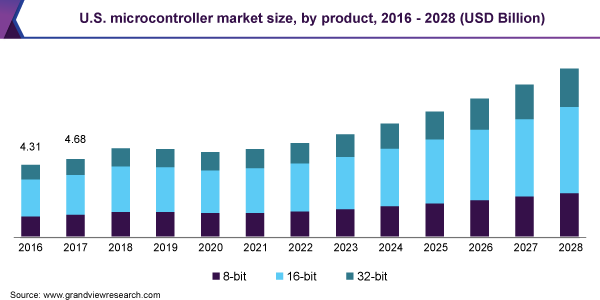 2016 - 2028年美国微控制器市场规模(按产品划分)(亿美元)