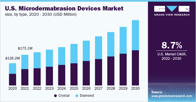 美国微晶磨皮设备市场规模，各类型，2020 - 2030年(百万美元)