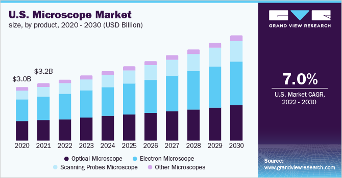 美国显微镜市场规模，各产品，2016 - 2027年(十亿美元)