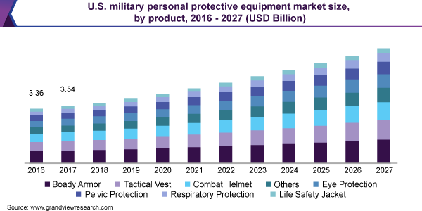 美国军事个人防护设备市场规模