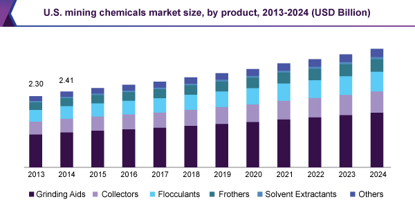 美国采矿化学品市场