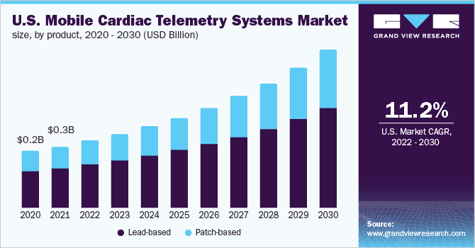 美国移动心脏遥测系统市场规模，各产品，2020 - 2030年(十亿美元)