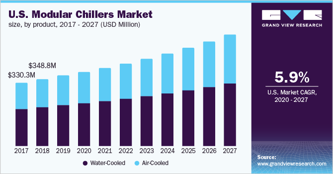 美国模块化冷水机市场规模的产品