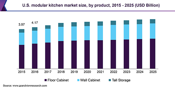 美国模块化厨房市场