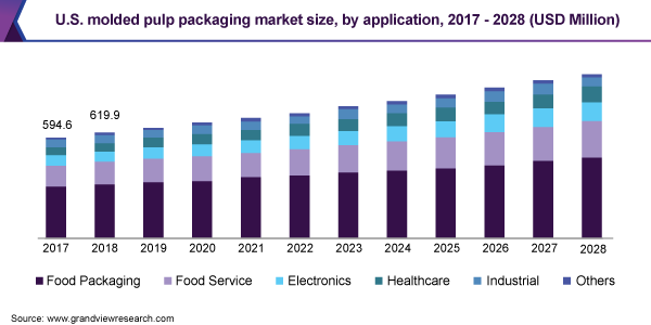 美国模制纸浆包装市场规模，申请，2017年 -  2028（百万美元）