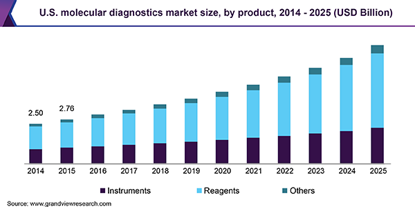 美国分子诊断市场