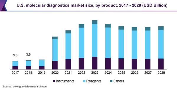 美国分子诊断市场规模，由产品，2017  -  2028（十亿美元）