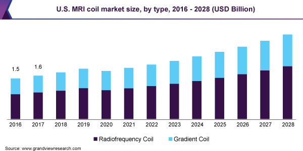 美国磁共振线圈市场规模，各类型，2016 - 2028年(十亿美元)