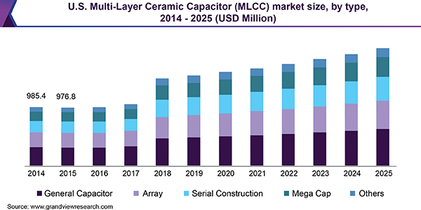 美国多层陶瓷电容器(MLCC)市场