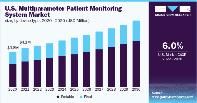 2018 - 2028年美国多参数患者监测系统市场规模，按设备类型分列(10亿美元)