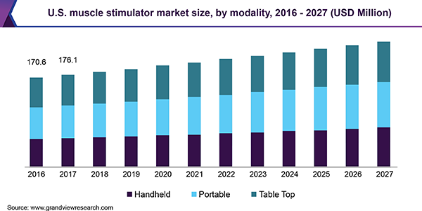 美国肌肉刺激器市场