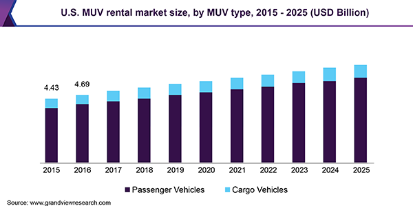 美国MUV租赁市场