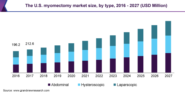 The U.S. myomectomy market size