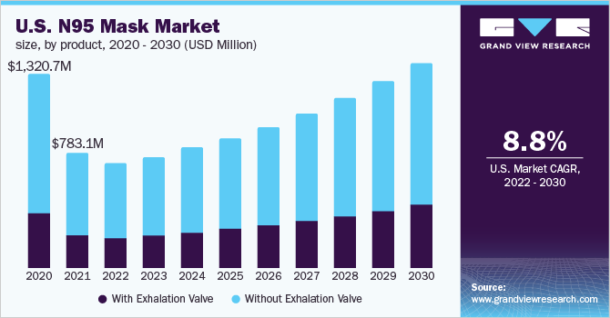 美国N95口罩市场规模,产品,2020 - 2030(百万美元)