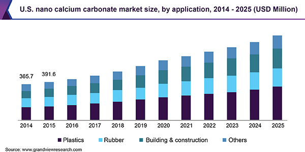 美国纳米碳酸钙市场
