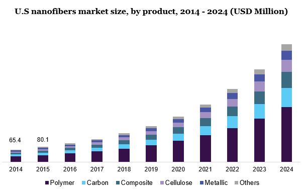 美国纳米纤维市场