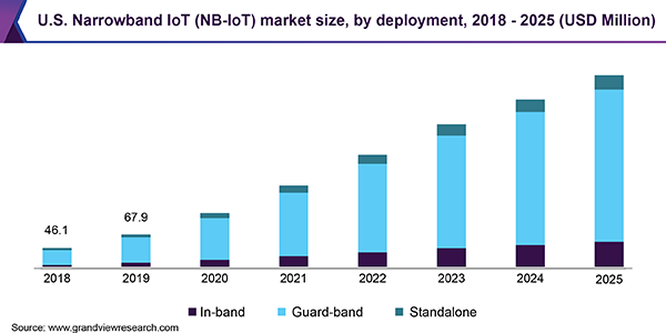 美国窄带物联网(nb<e:2> IoT)市场