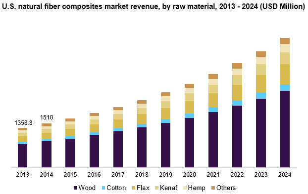 美国天然纤维复合材料市场