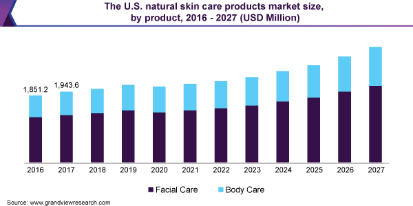 美国天然护肤品市场规模