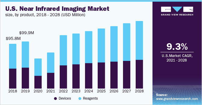 美国近红外成像市场大小，按产品分类