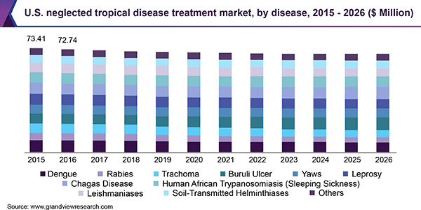 美国被忽视的热带病治疗市场规模