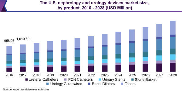 2016 - 2028年美国肾脏和泌尿系统设备市场规模(百万美元)