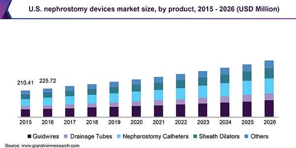 美国肾造口术设备市场规模