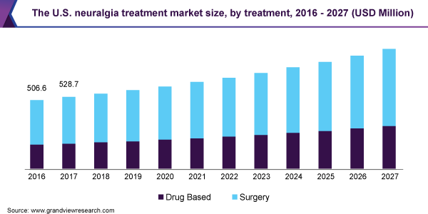 美国神经痛治疗市场规模