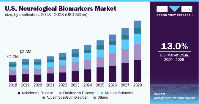 2018 - 2028年美国神经生物标志物市场规模(按应用程序分列)
