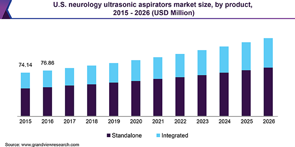 美国神经学超声吸引器市场规模