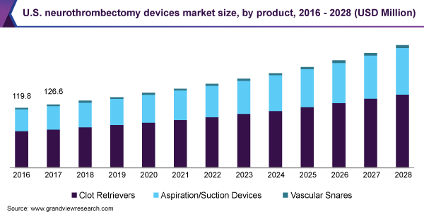 U.S. neurothrombectomy devices market size, by product, 2016 - 2028 (USD Million)