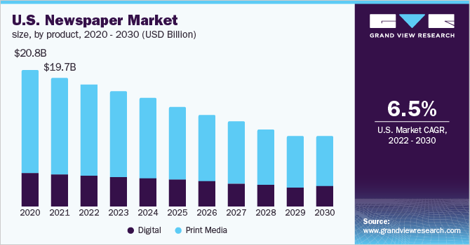 2020 - 2030年美国报纸市场规模(10亿美元)