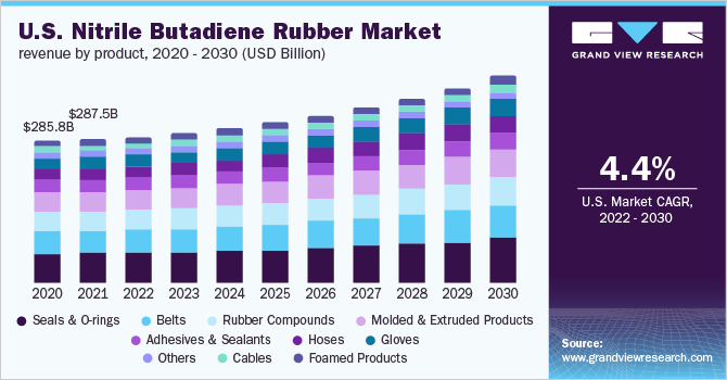 2020 - 2030年美国丁腈橡胶市场按产品分类收入(10亿美元)