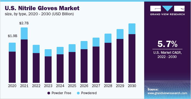 2020 - 2030年美国丁腈手套各类型市场规模(百万美元)