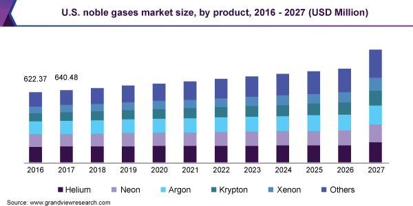 美国惰性气体市场规模